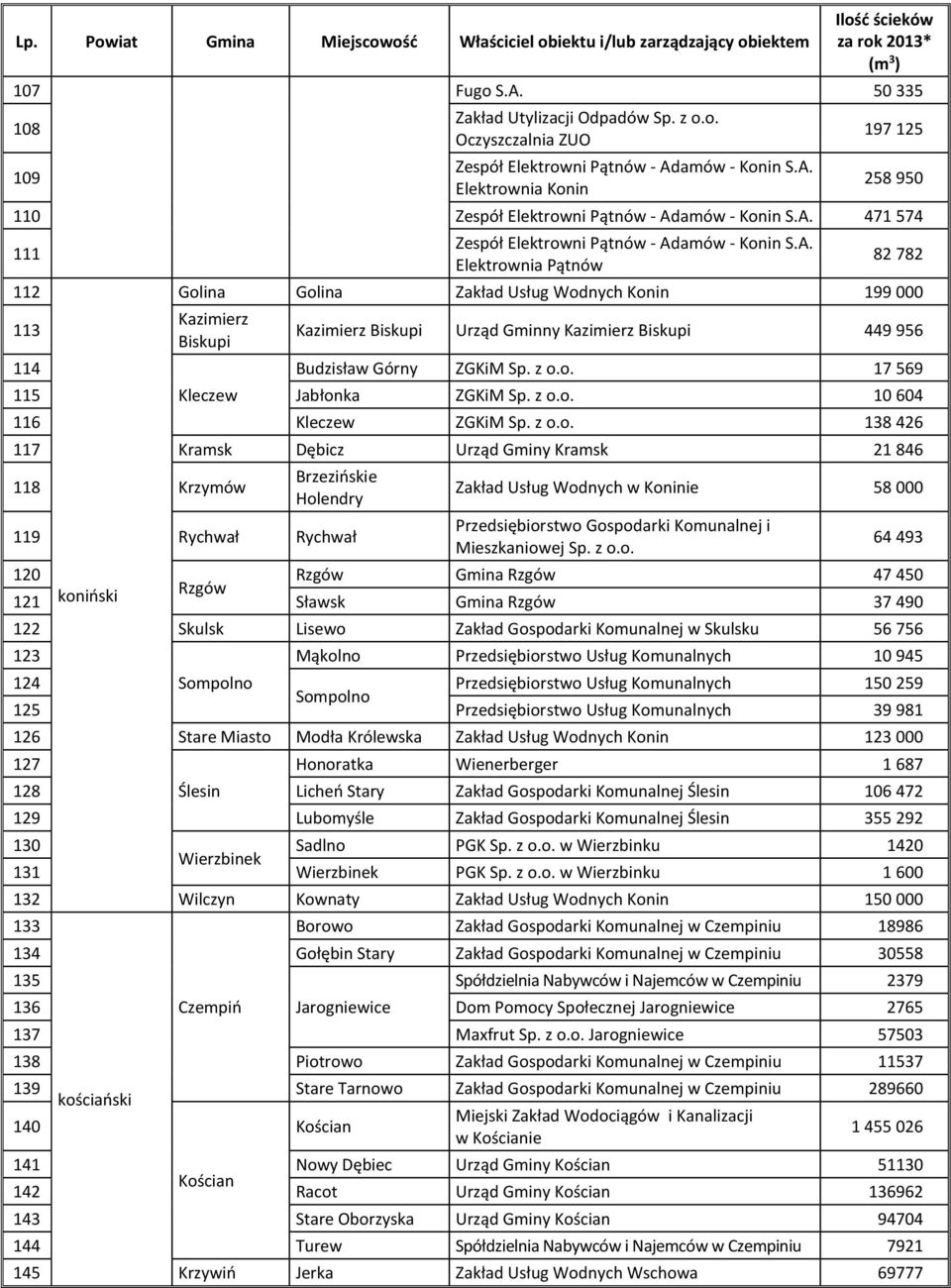 z o.o. 17 569 115 Kleczew Jabłonka ZGKiM Sp. z o.o. 10 604 116 Kleczew ZGKiM Sp. z o.o. 138 426 117 Kramsk Dębicz Urząd Gminy Kramsk 21 846 118 Krzymów Brzezińskie Holendry 119 Rychwał Rychwał Zakład Usług Wodnych w Koninie 58 000 Mieszkaniowej Sp.