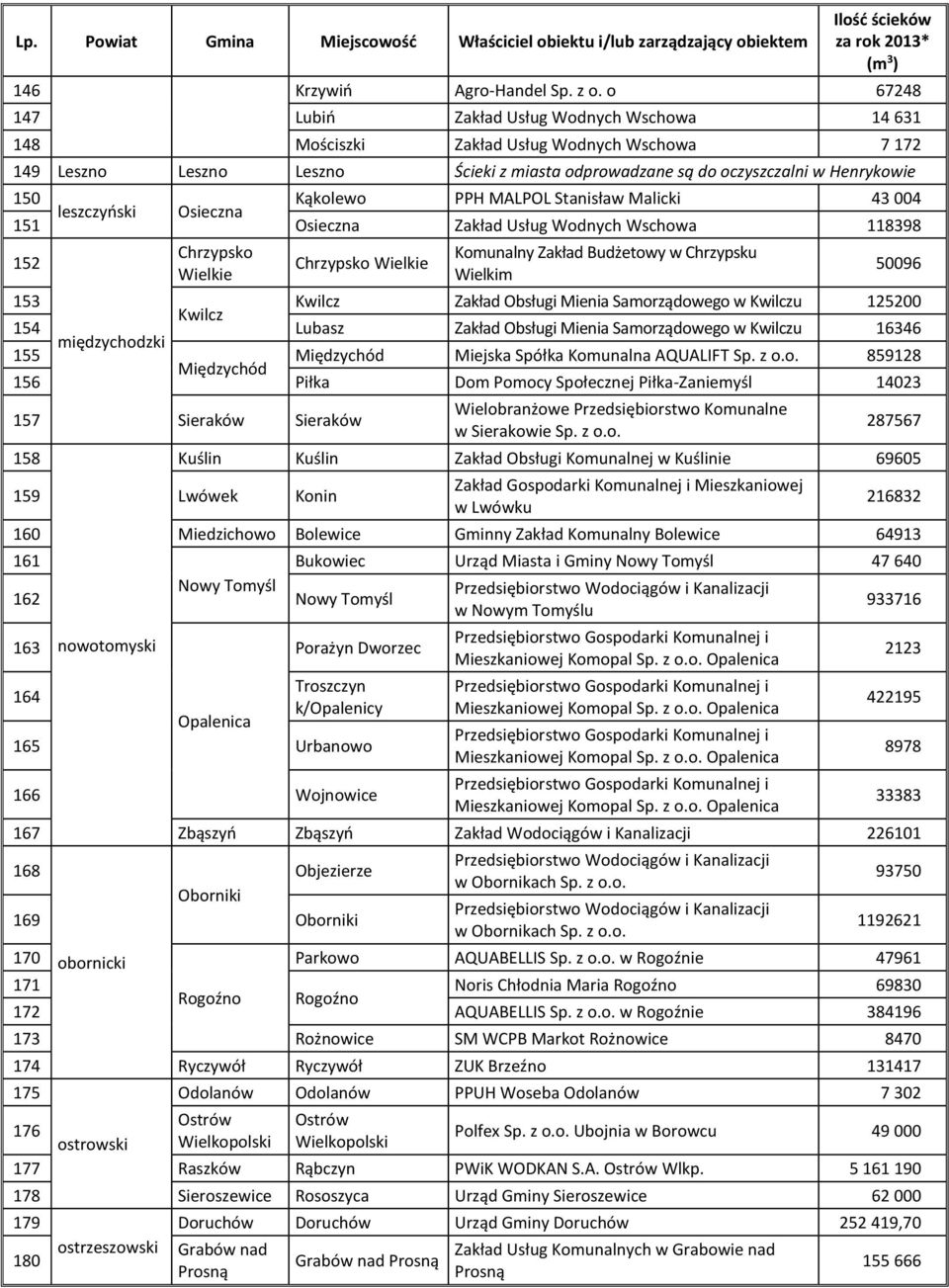 Kąkolewo PPH MALPOL Stanisław Malicki 43 004 leszczyński Osieczna 151 Osieczna Zakład Usług Wodnych Wschowa 118398 152 Chrzypsko Wielkie Chrzypsko Wielkie Komunalny Zakład Budżetowy w Chrzypsku