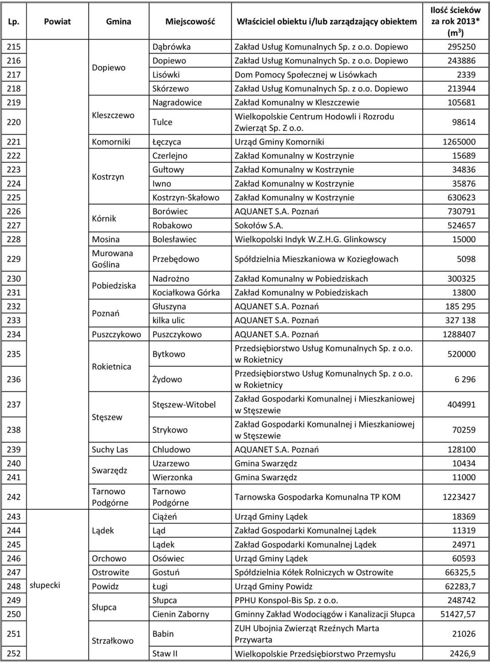 Komorniki 1265000 222 Czerlejno Zakład Komunalny w Kostrzynie 15689 223 Gułtowy Zakład Komunalny w Kostrzynie 34836 Kostrzyn 224 Iwno Zakład Komunalny w Kostrzynie 35876 225 Kostrzyn-Skałowo Zakład