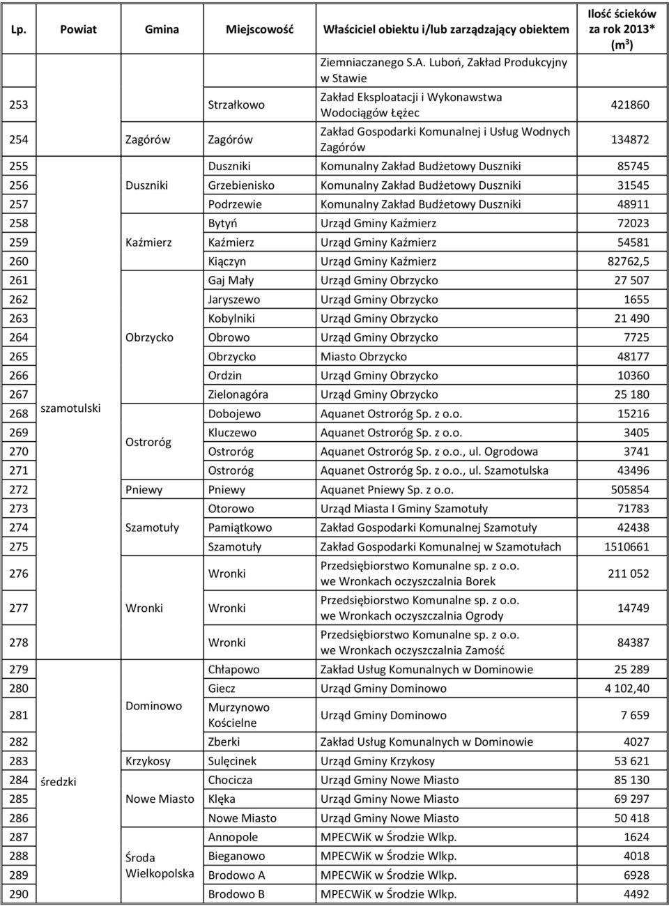 85745 256 Duszniki Grzebienisko Komunalny Zakład Budżetowy Duszniki 31545 257 Podrzewie Komunalny Zakład Budżetowy Duszniki 48911 258 Bytyń Urząd Gminy Kaźmierz 72023 259 Kaźmierz Kaźmierz Urząd