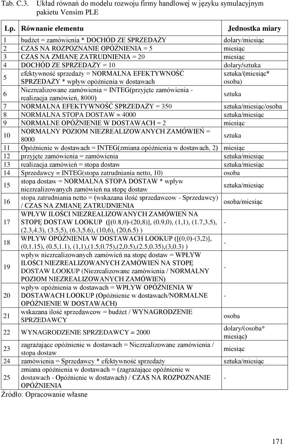 SPRZEDAŻY = 10 dolary/sztuka 5 efektywność sprzedaży = NORMALNA EFEKTYWNOŚĆ sztuka/(miesiąc* SPRZEDAŻY * wpływ opóźnienia w dostawach osoba) 6 Niezrealizowane zamówienia = INTEG(przyjęte zamówienia