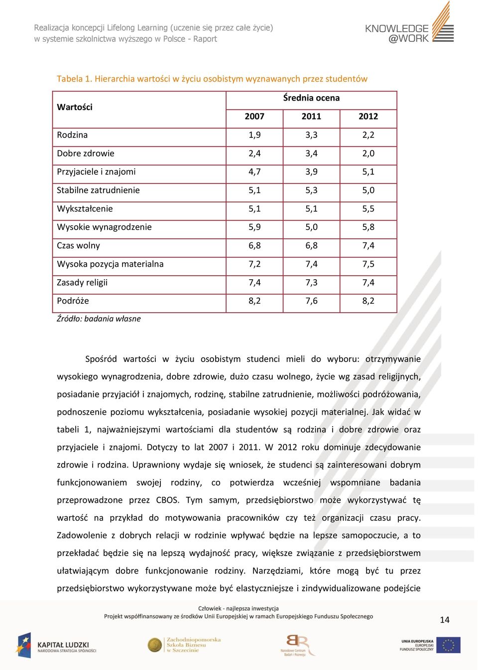 zatrudnienie 5,1 5,3 5,0 Wykształcenie 5,1 5,1 5,5 Wysokie wynagrodzenie 5,9 5,0 5,8 Czas wolny 6,8 6,8 7,4 Wysoka pozycja materialna 7,2 7,4 7,5 Zasady religii 7,4 7,3 7,4 Podróże 8,2 7,6 8,2