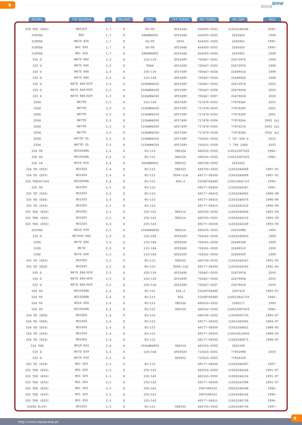 2247297G 1998 320 M47 E46 100/136 700447-0004 2248901G 1998 320 M47 E46 110/149 GT1549V 700447-0004 2248905G 1998 320 M47 E46/E39 100kW@4000 GT1549V 700447-0005 2247297H 320 M47 E46/E39 100kW@4000