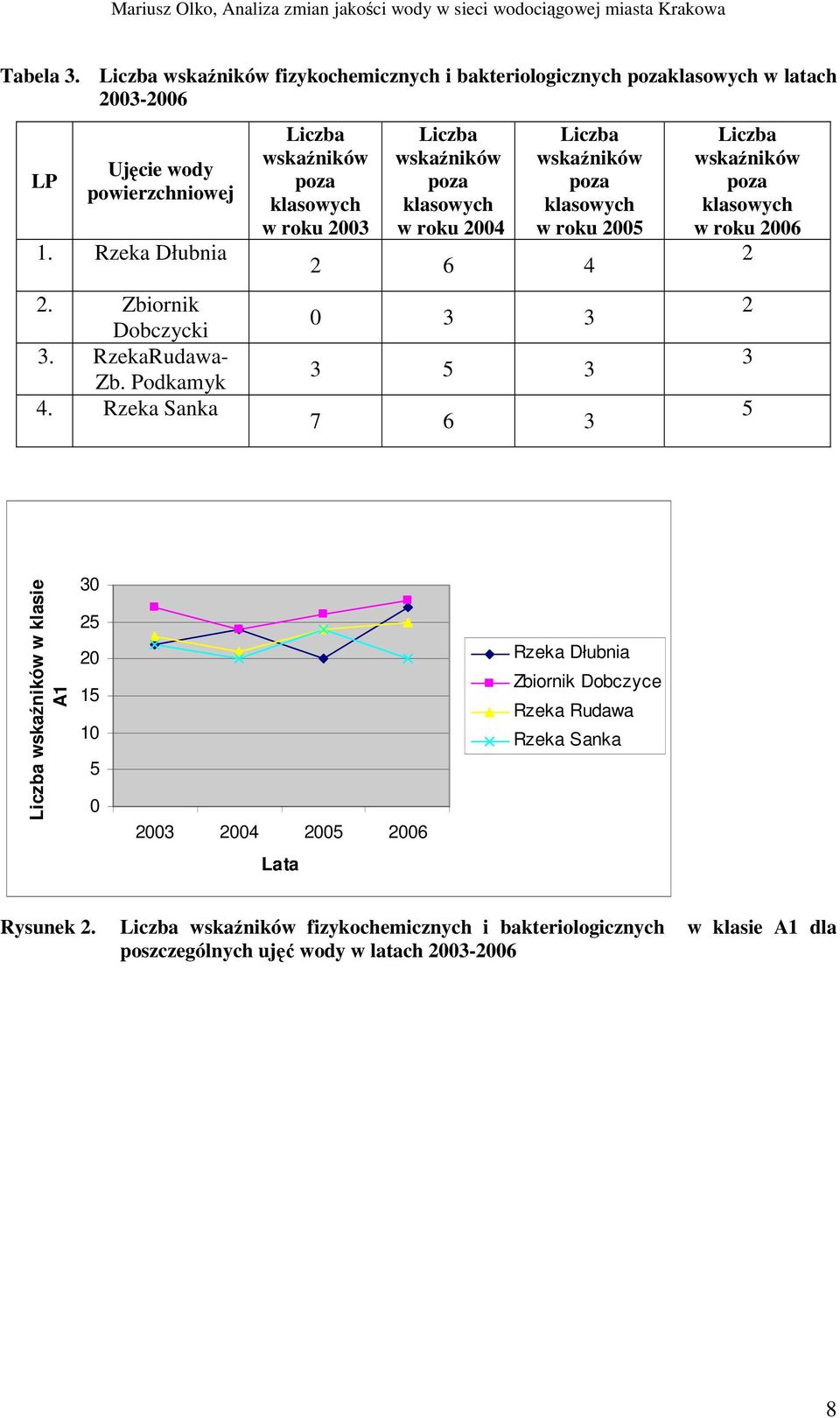 Rzeka Sanka Liczba wskaźników poza klasowych w roku 2003 Liczba wskaźników poza klasowych w roku 2004 Liczba wskaźników poza klasowych w roku 2005 2 6 4 0 3 3 3 5 3 7 6 3 Liczba wskaźników