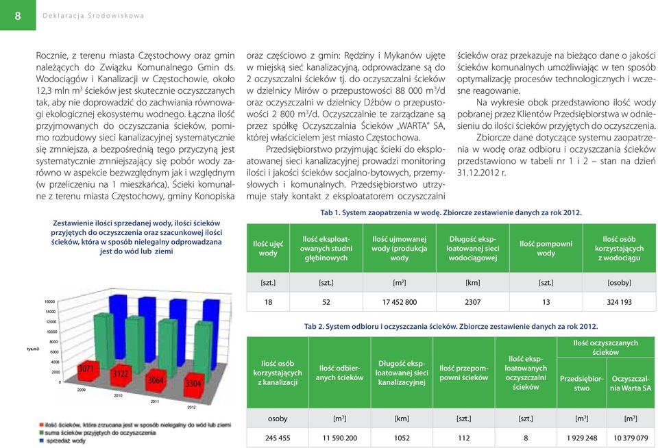 Łączna ilość przyjmowanych do oczyszczania ścieków, pomimo rozbudowy sieci kanalizacyjnej systematycznie się zmniejsza, a bezpośrednią tego przyczyną jest systematycznie zmniejszający się pobór wody