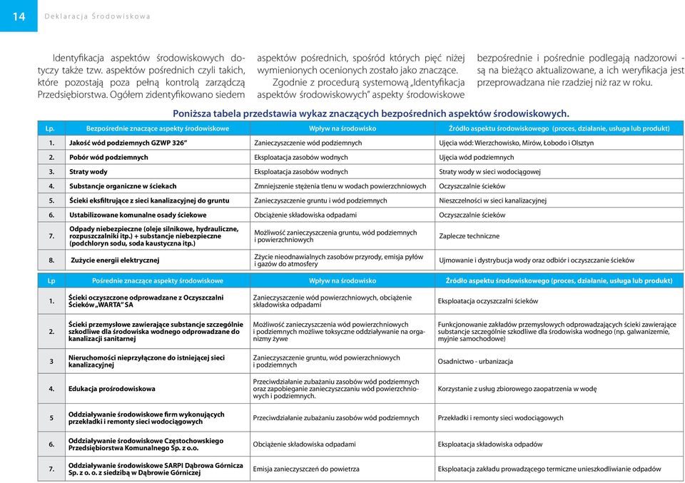 Zgodnie z procedurą systemową Identyfikacja aspektów środowiskowych aspekty środowiskowe Poniższa tabela przedstawia wykaz znaczących bezpośrednich aspektów środowiskowych. Lp.