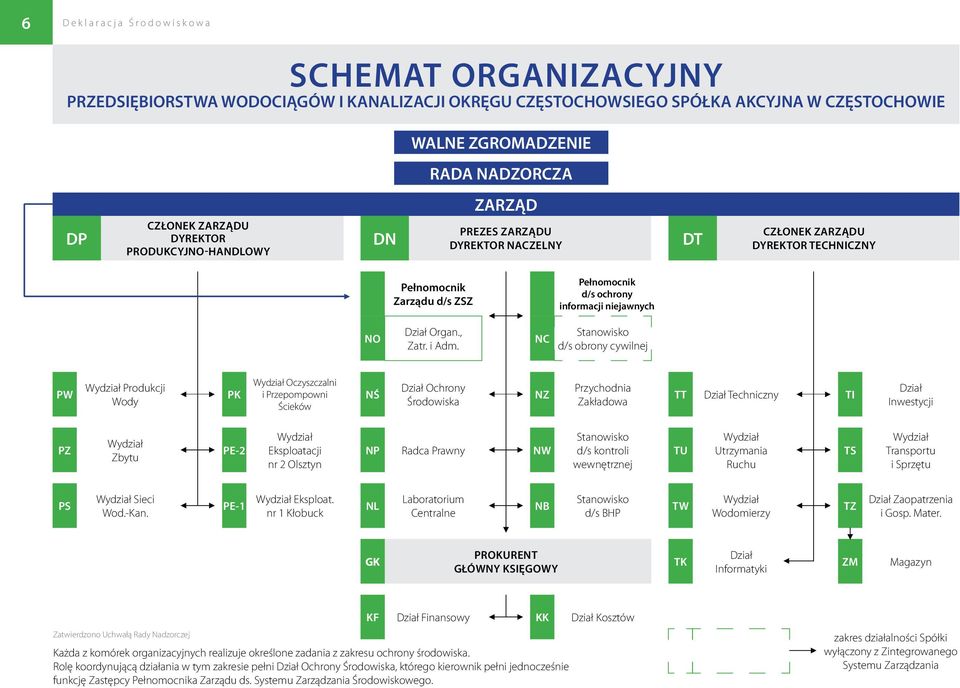 NC Pełnomocnik d/s ochrony informacji niejawnych Stanowisko d/s obrony cywilnej PW Wydział Produkcji Wody PK Wydział Oczyszczalni i Przepompowni Ścieków NŚ Dział Ochrony Środowiska NZ Przychodnia