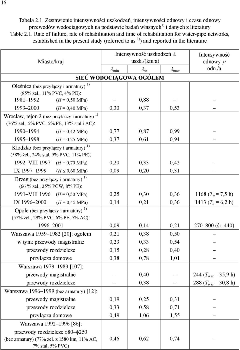 /(km a) λ min λ śr λ max Intensywność odnowy μ odn./a SIEĆ WODOCIĄGOWA OGÓŁEM Oleśnica (bez przyłączy i armatury) 1) (85% żel.