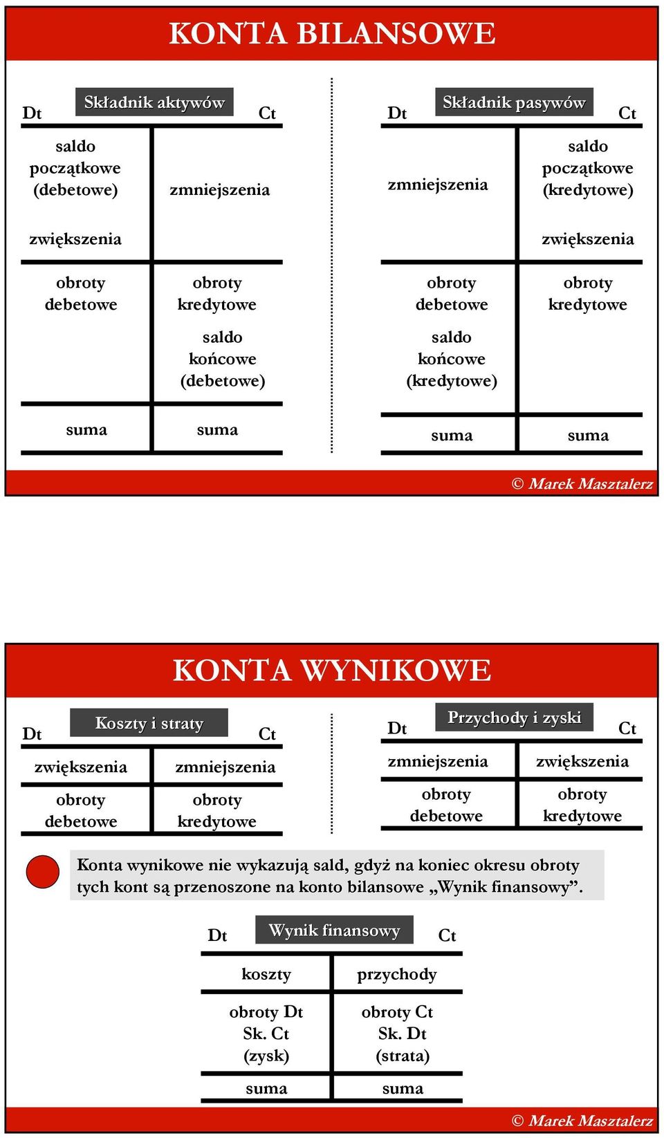 Koszty i straty Przychody i zyski Ct Dt Ct zmniejszenia kredytowe zmniejszenia debetowe zwiększenia kredytowe Konta wynikowe nie wykazują sald, gdyŝ na