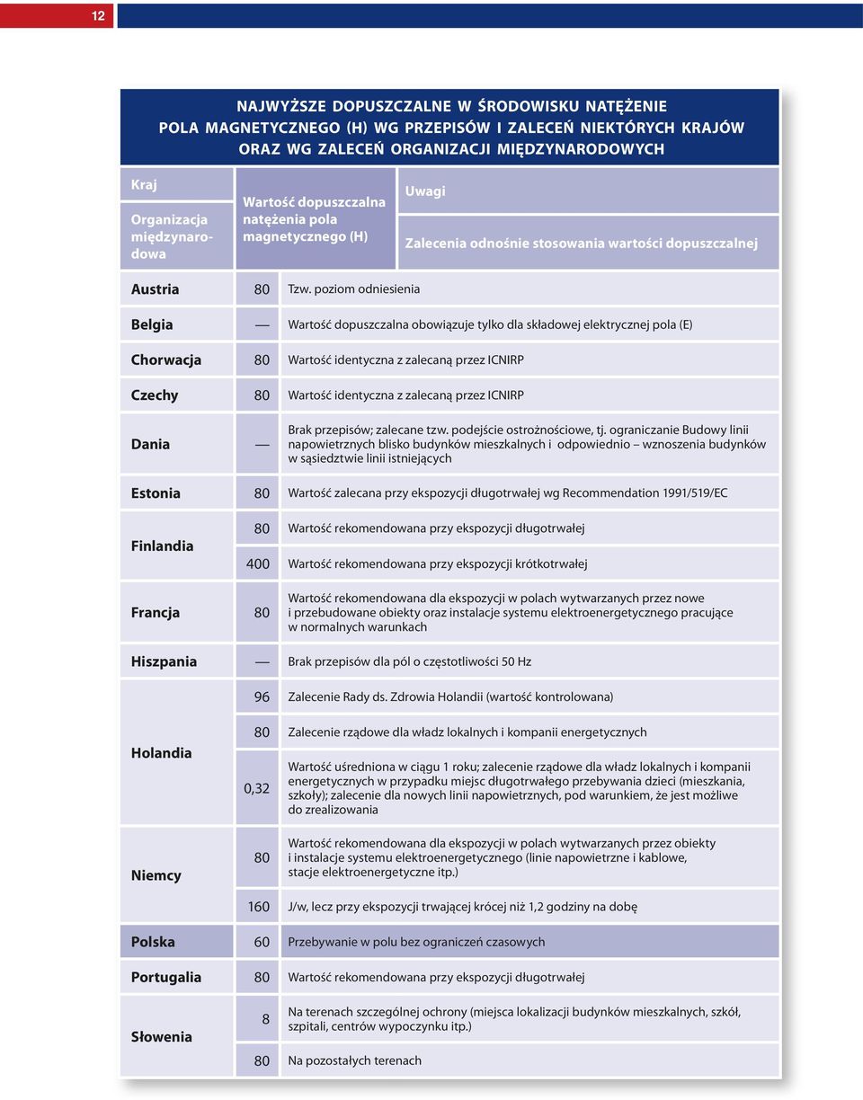 poziom odniesienia Belgia Wartość dopuszczalna obowiązuje tylko dla składowej elektrycznej pola (E) chorwacja 80 Wartość identyczna z zalecaną przez ICNIRP czechy 80 Wartość identyczna z zalecaną