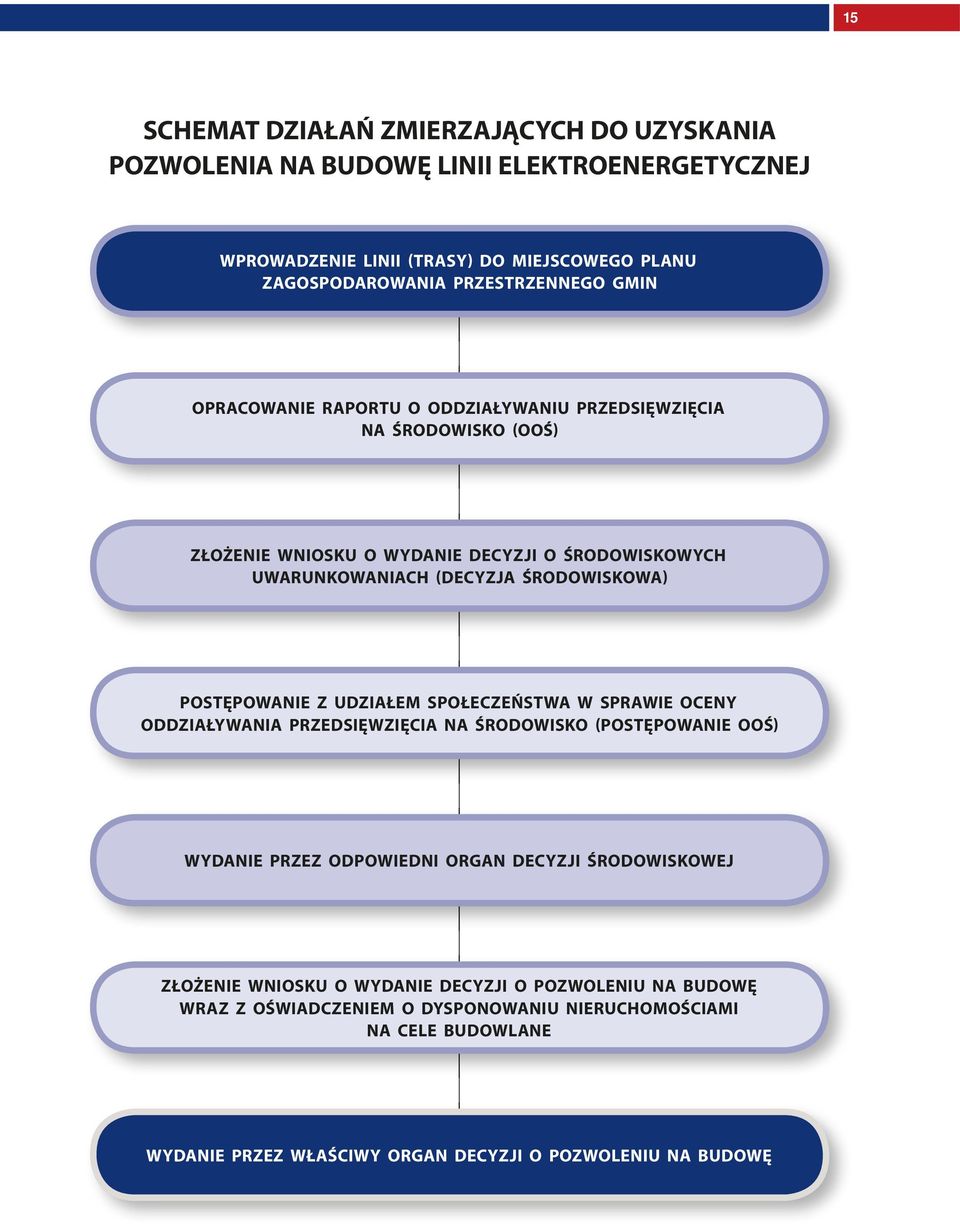 postępowanie z udziałem społeczeństwa W sprawie oceny oddziaływania przedsięwzięcia na środowisko (postępowanie ooś) Wydanie przez odpowiedni organ decyzji środowiskowej