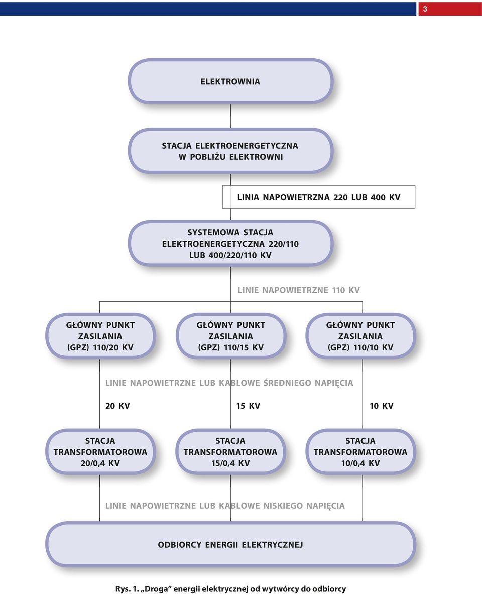 110/10 kv linie napowietrzne lub kablowe średniego napięcia 20 kv 15 kv 10 kv Stacja transformatorowa 20/0,4 kv Stacja transformatorowa 15/0,4 kv Stacja