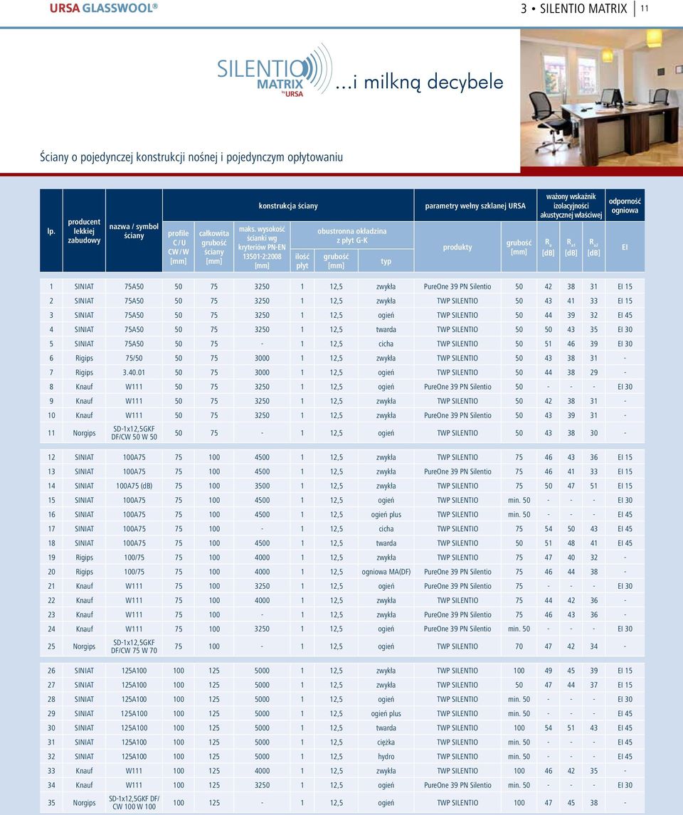 wysokość ścianki wg kryteriów PN-EN 13501-2:2008 ilość płyt obustronna okładzina z płyt G-K typ parametry wełny szklanej URSA produkty ważony wskaźnik izolacyjności akustycznej właściwej R a R a1 R