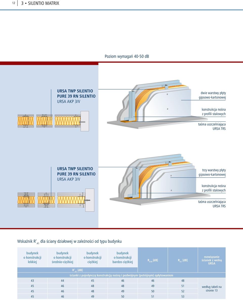 uszczelniająca URSA TRS Wskaźnik R A1 dla ściany działowej w zależności od typu budynku lekkiej średnio-ciężkiej ciężkiej bardzo ciężkiej R A1R R A1 rozwiązanie ścianek z