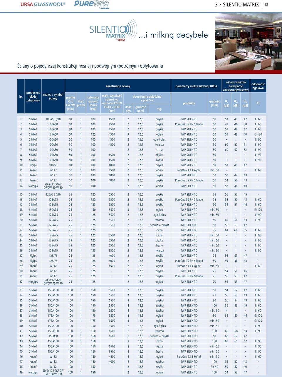 wysokość ścianki wg kryteriów PN-EN 13501-2:2008 ilość płyt obustronna okładzina z płyt G-K typ parametry wełny szklanej URSA produkty ważony wskaźnik izolacyjności akustycznej właściwej R a R a1 R