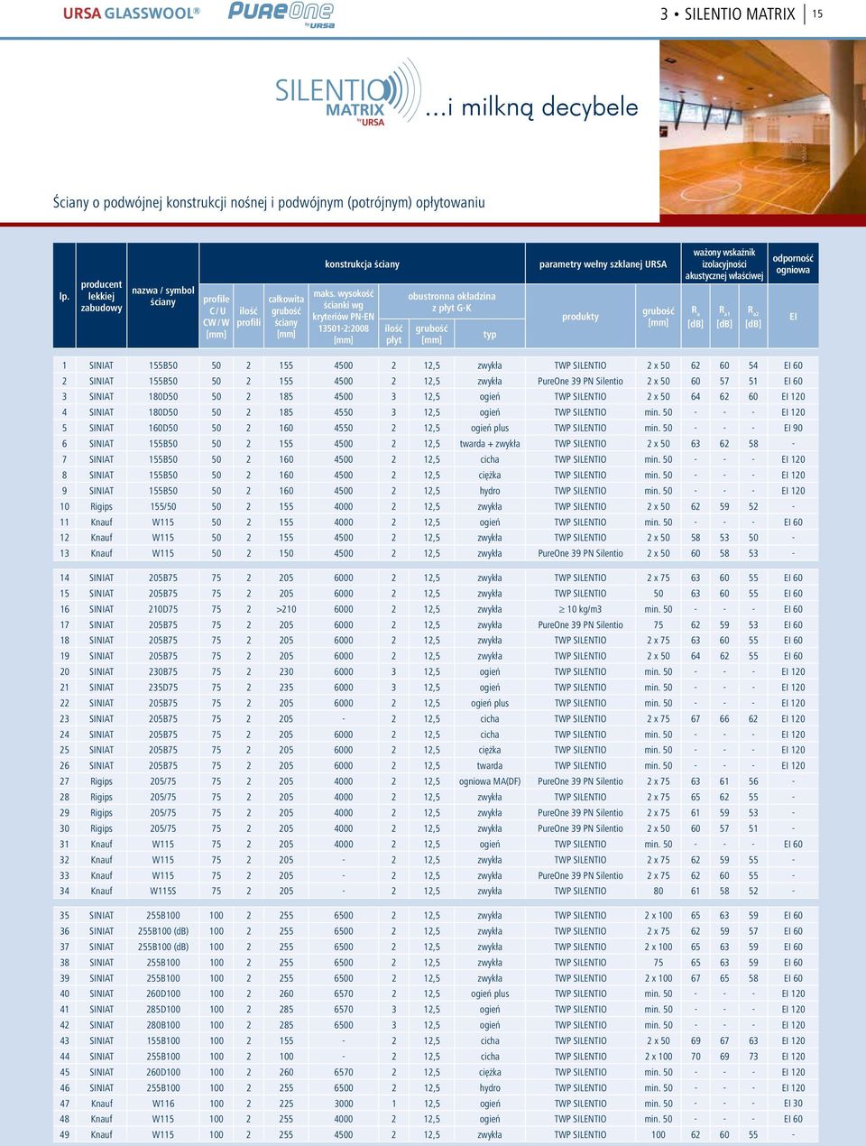 wysokość ścianki wg kryteriów PN-EN 13501-2:2008 ilość płyt obustronna okładzina z płyt G-K typ parametry wełny szklanej URSA produkty ważony wskaźnik izolacyjności akustycznej właściwej R a R a1 R