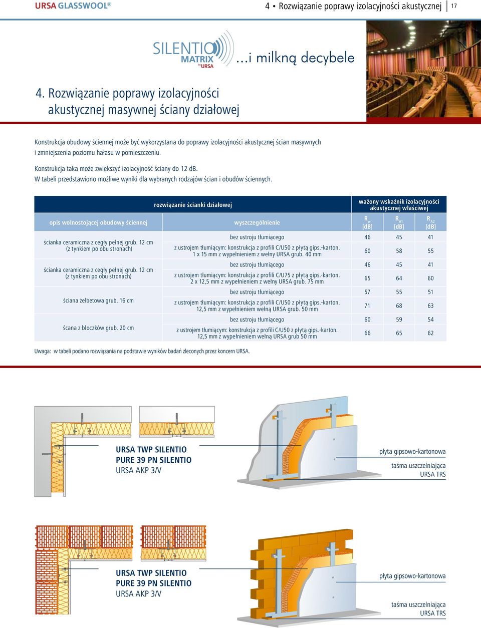 hałasu w pomieszczeniu. Konstrukcja taka może zwiększyć izolacyjność ściany do 12 db. W tabeli przedstawiono możliwe wyniki dla wybranych rodzajów ścian i obudów ściennych.