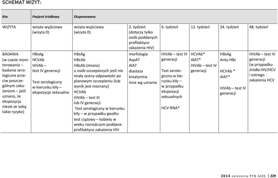 tydzień BADANIA (w czasie monitorowania badania serologiczne przeciw poszczególnym zakażeniom jeśli uznano, że ekspozycja niesie ze sobą takie ryzyko) HBsAg HCVAb HIVAb test IV generacji Test