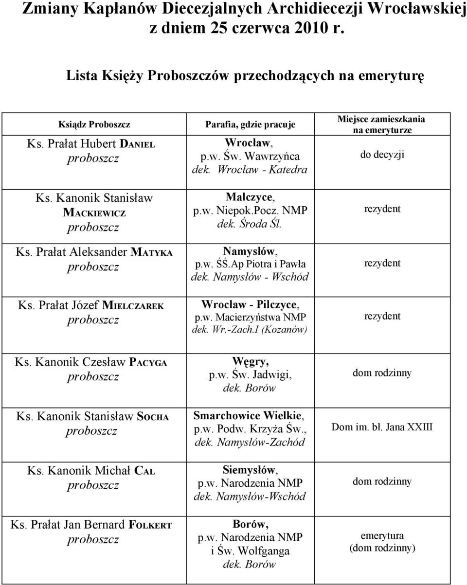 Prałat Jan Bernard FOLKERT Parafia, gdzie pracuje p.w. Św. Wawrzyńca dek. Wrocław - Katedra Malczyce, p.w. Niepok.Pocz. NMP dek. Środa Śl. Namysłów, p.w. ŚŚ.Ap Piotra i Pawła dek.