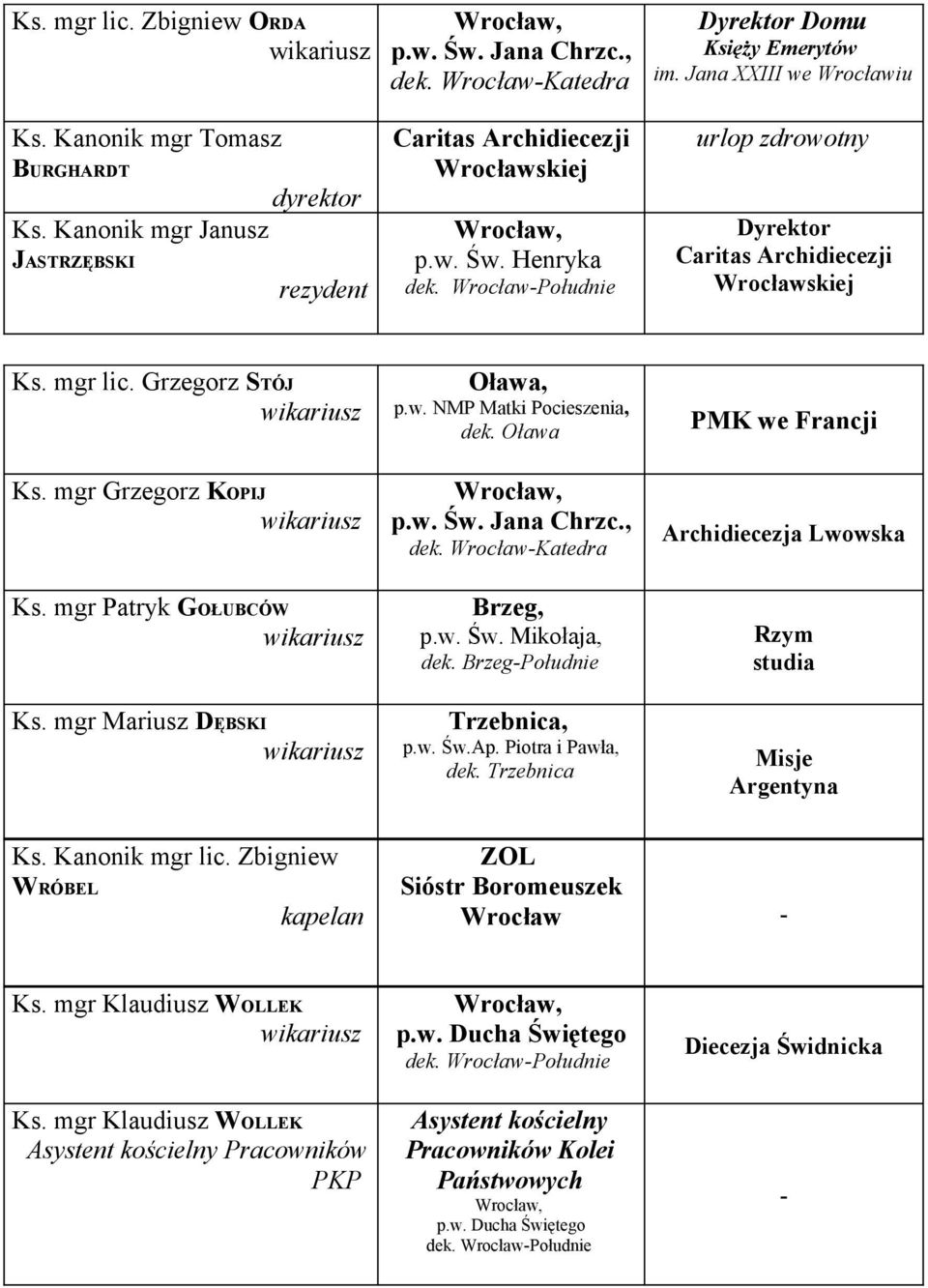 w. Św. Jana Chrzc., Brzeg, p.w. Św. Mikołaja, dek. Brzeg-Południe Trzebnica, p.w. Św.Ap. Piotra i Pawła, dek. Trzebnica PMK we Francji Archidiecezja Lwowska Rzym studia Misje Argentyna Ks.