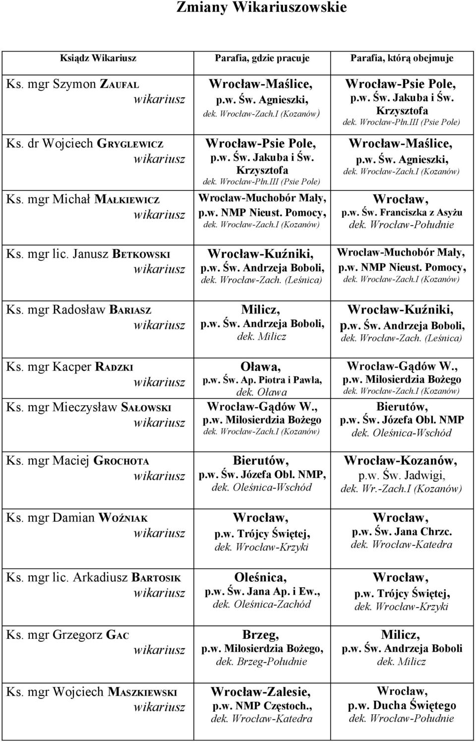 Agnieszki, Wrocław-Psie Pole, p.w. Św. Jakuba i Św. Krzysztofa dek. Wrocław-Płn.III (Psie Pole) Wrocław-Muchobór Mały, p.w. NMP Nieust. Pomocy, Wrocław-Kuźniki,, dek. Wrocław-Zach.