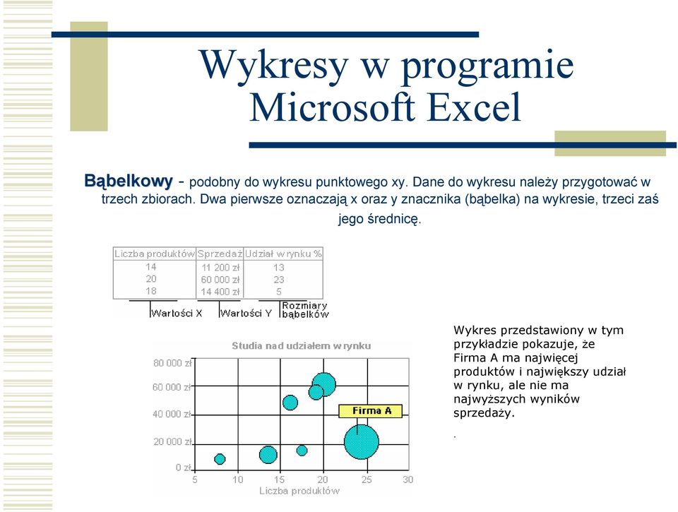 Dwa pierwsze oznaczają x oraz y znacznika (bąbelka) na wykresie, trzeci zaś jego