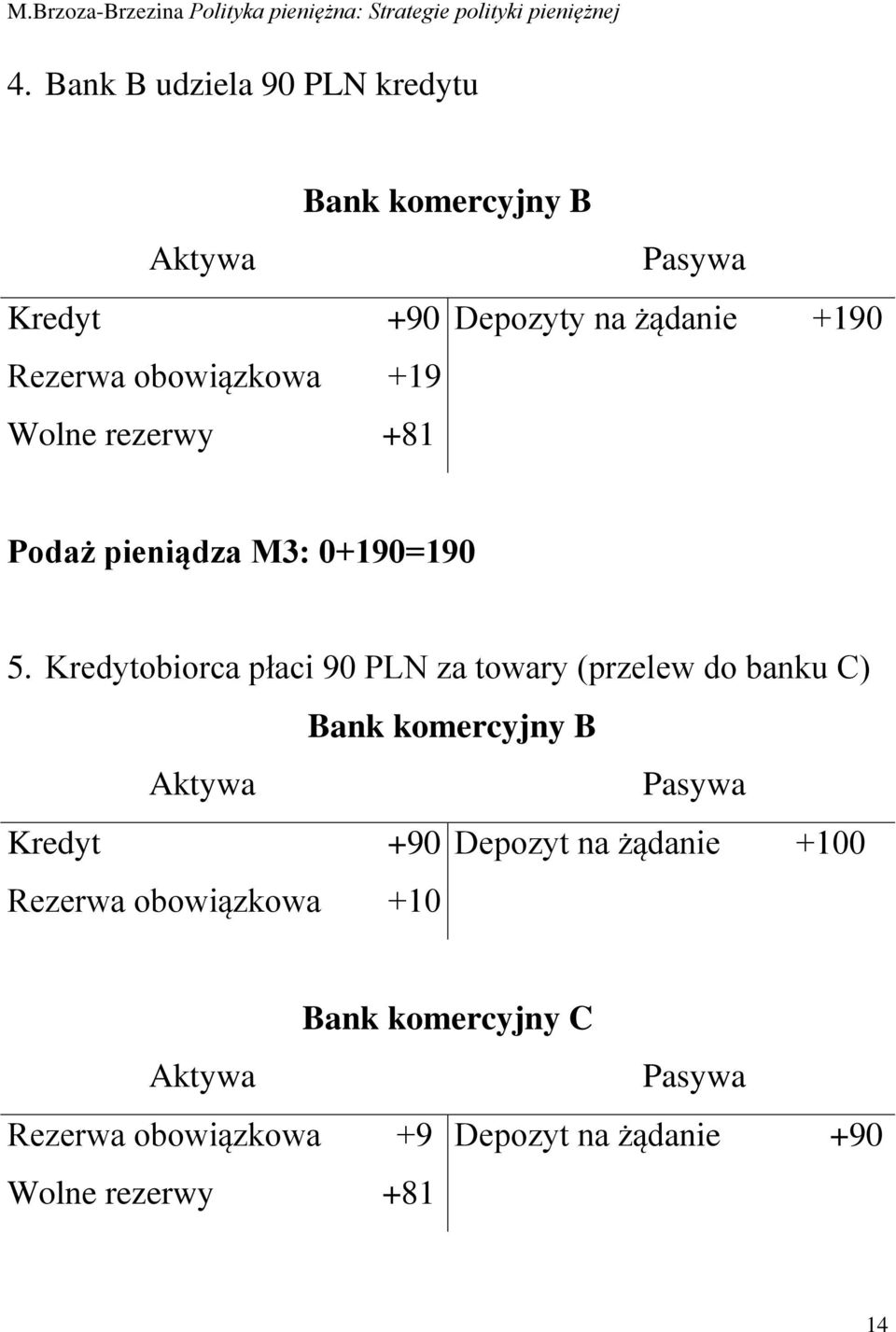 Kredytobiorca płaci 90 PLN za towary (przelew do banku C) Bank komercyjny B Aktywa Pasywa Kredyt +90