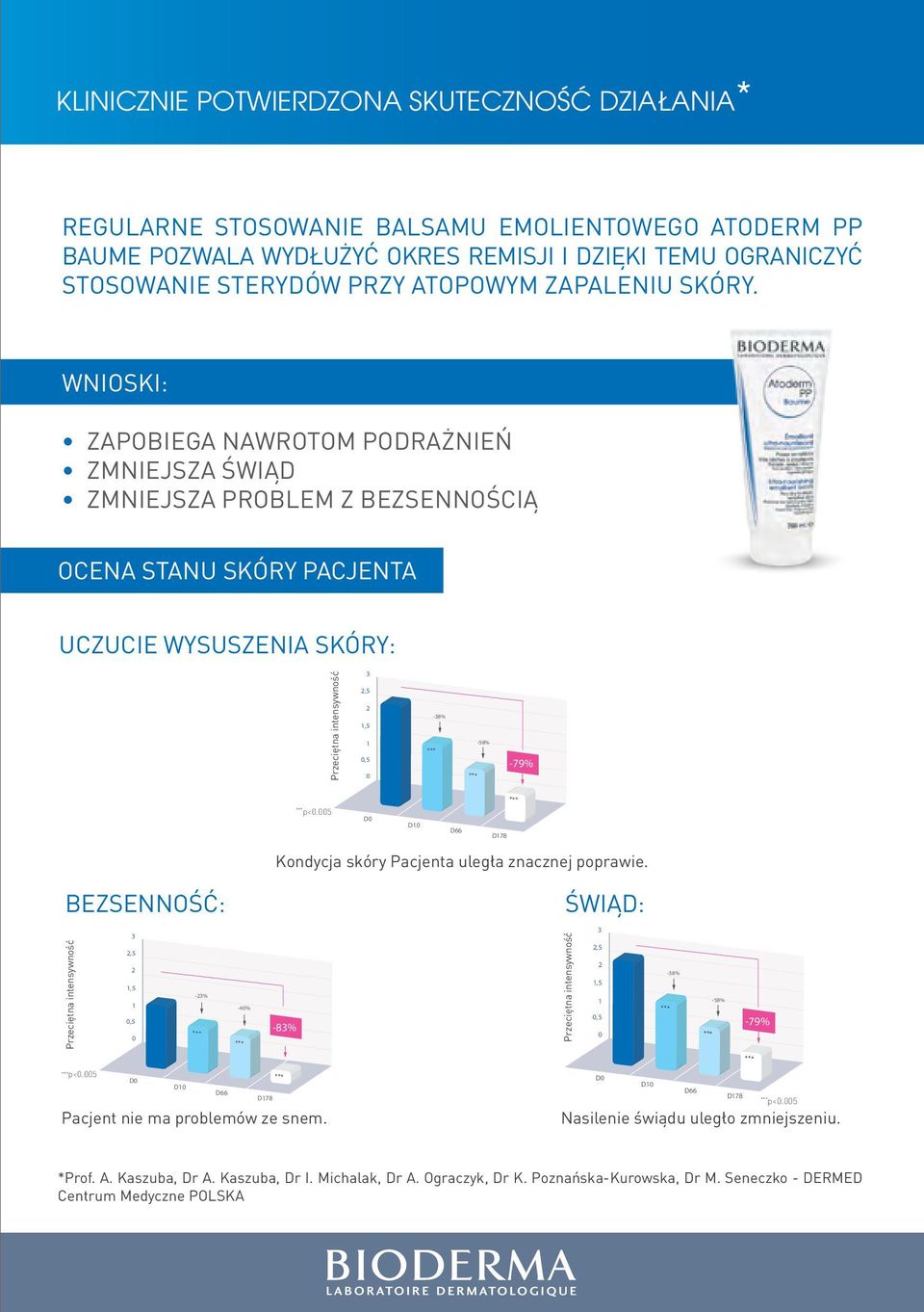 WNIOSKI: ZAPOBIEGA NAWROTOM PODRAŻNIEŃ ZMNIEJSZA ŚWIĄD ZMNIEJSZA PROBLEM Z BEZSENNOŚCIĄ OCENA STANU SKÓRY PACJENTA UCZUCIE WYSUSZENIA SKÓRY: Przeciętna intensywność 3 2,5 2 1,5 1 0,5 0 *** -38% ***