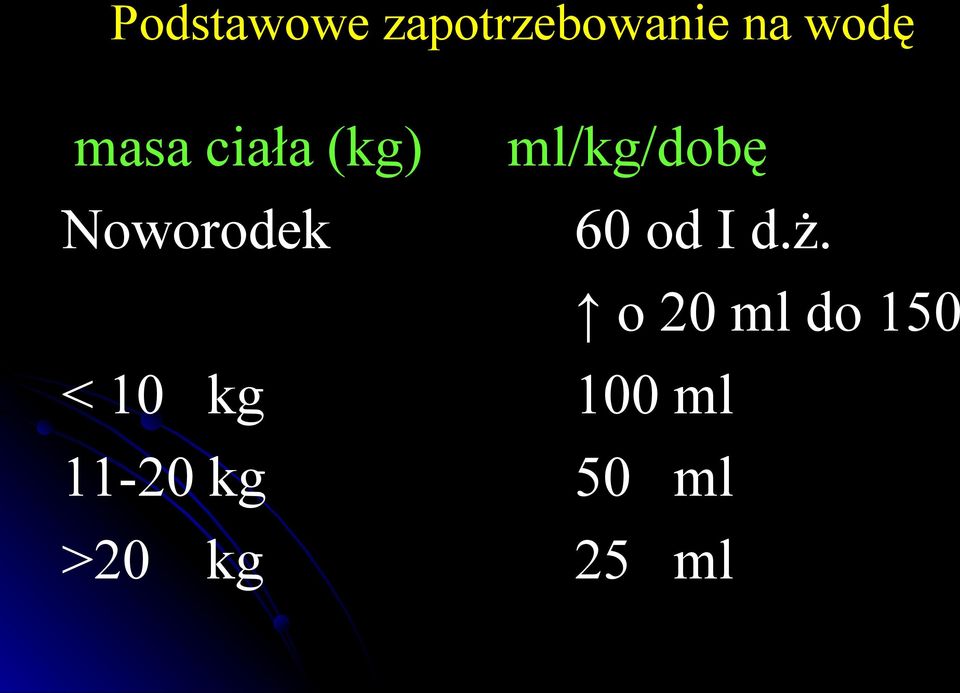 ml/kg/dobę 60 od I d.ż.