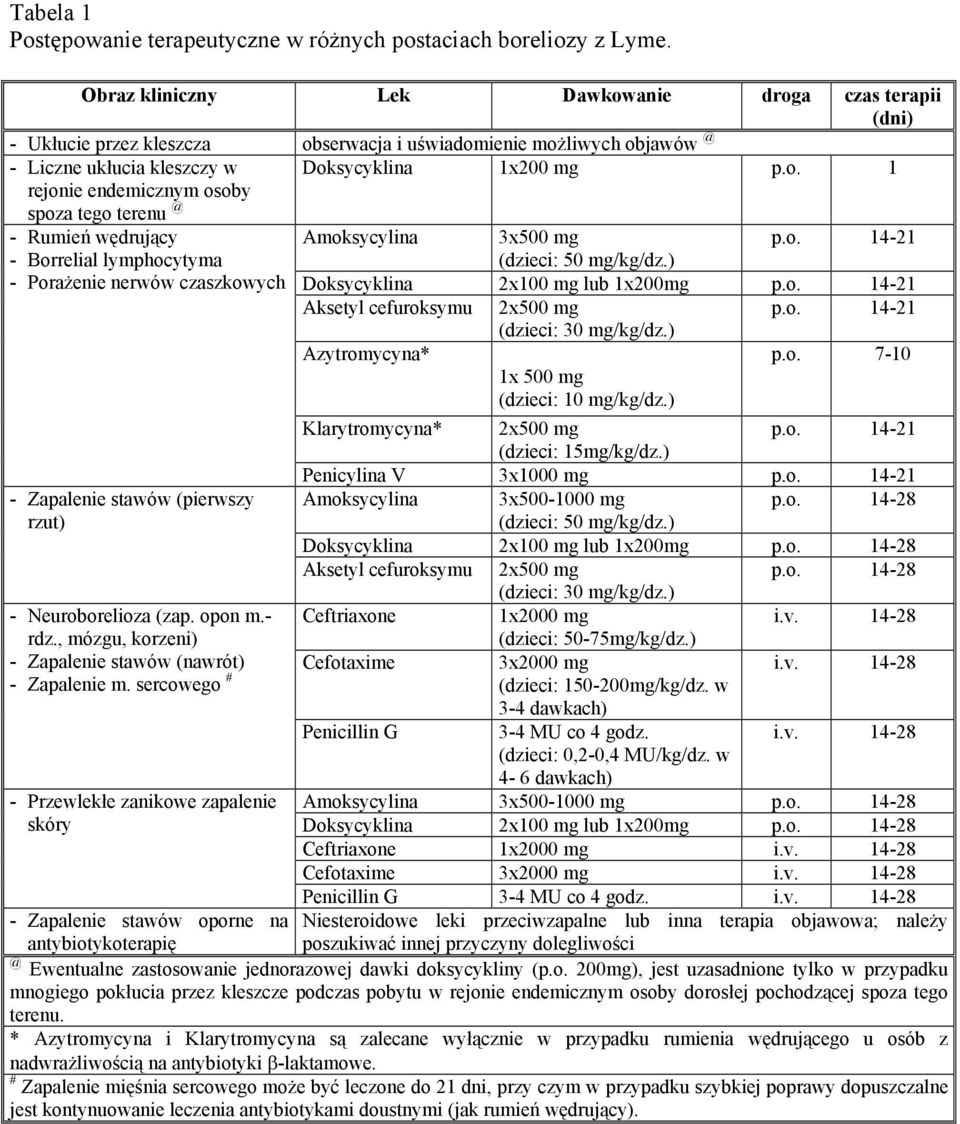 1x200 mg p.o. 1 spoza tego terenu @ - Rumień wędrujący - Borrelial lymphocytyma - Porażenie nerwów czaszkowych Amoksycylina 3x500 mg p.o. 14-21 (dzieci: 50 mg/kg/dz.