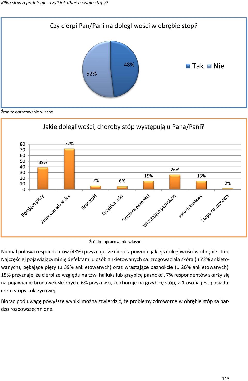 Najczęściej pojawiającymi się defektami u osób ankietowanych są: zrogowaciała skóra (u 72% ankietowanych), pękające pięty (u 39% ankietowanych) oraz wrastające paznokcie (u 26% ankietowanych).