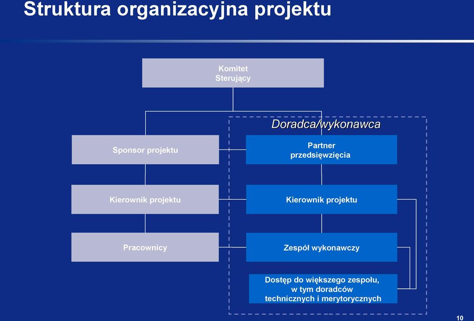 Kierownik projektu Kierownik projektu Pracownicy Zespół