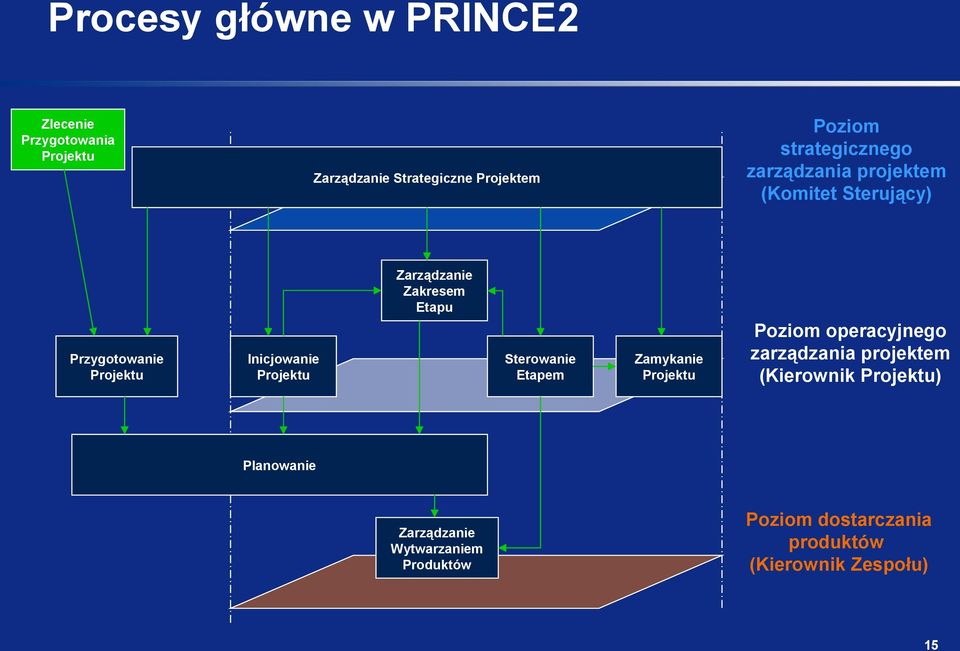 Zarządzanie Zakresem Etapu Sterowanie Etapem Zamykanie Projektu Poziom operacyjnego zarządzania projektem