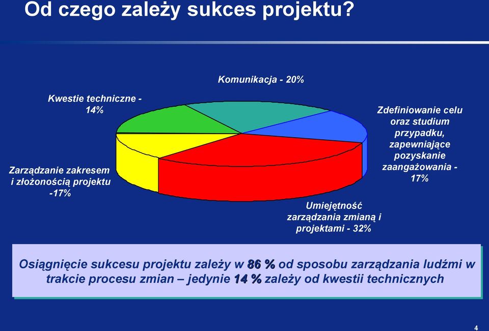 zarządzania zmianą i projektami 32% Zdefiniowanie celu oraz studium przypadku, zapewniające