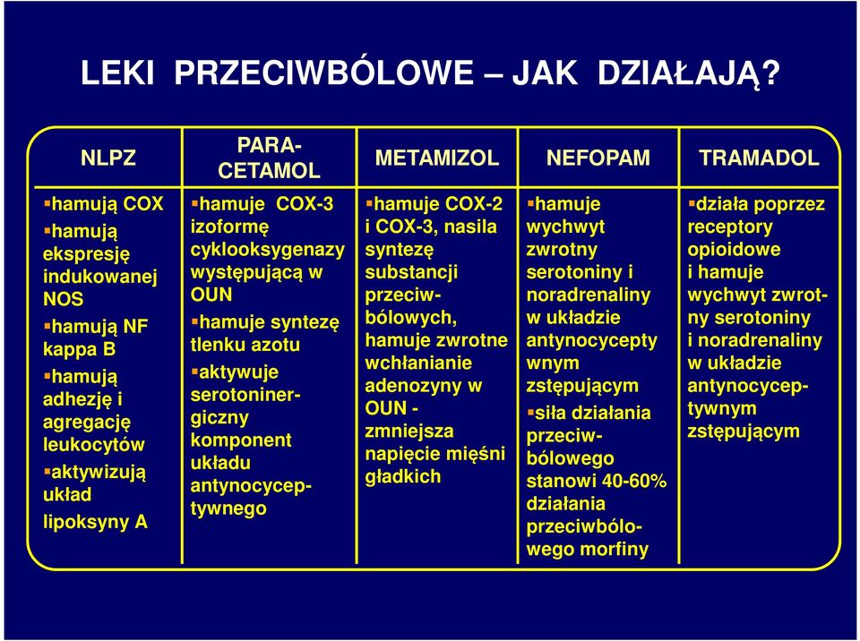 OUN hamuje syntezę tlenku azotu aktywuje serotoninergiczny komponent układu antynocyceptywnego METAMIZOL NEFOPAM TRAMADOL hamuje COX-2 i COX-3, nasila syntezę substancji przeciw- bólowych, hamuje