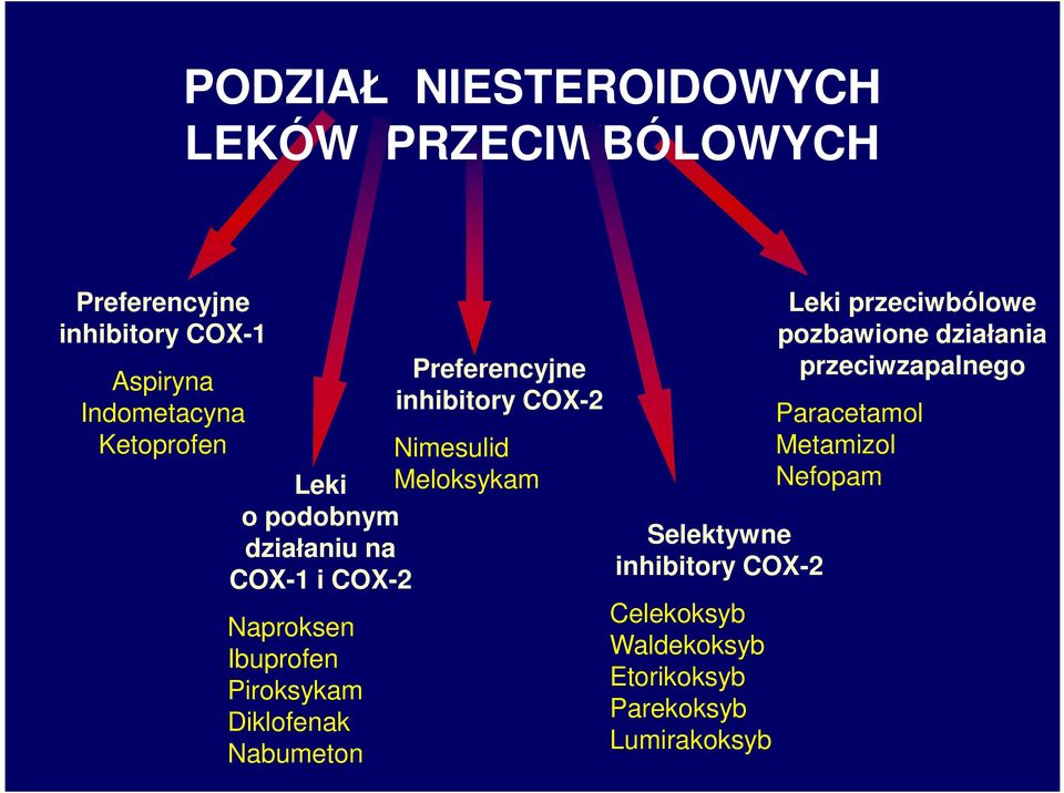 Preferencyjne inhibitory COX-2 Nimesulid Meloksykam Selektywne inhibitory COX-2 Celekoksyb Waldekoksyb