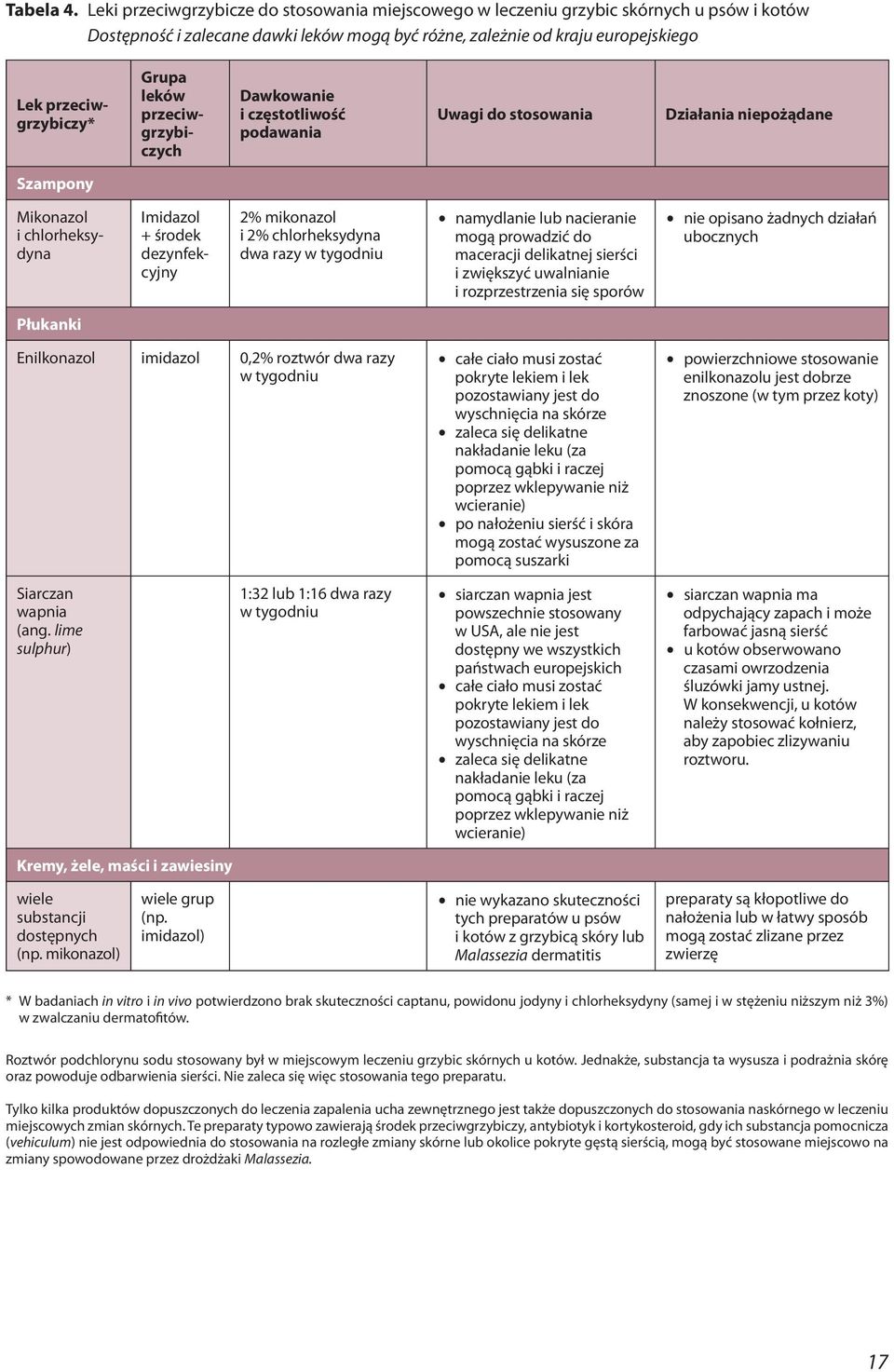Grupa leków przeciwgrzybiczych Dawkowanie i częstotliwość podawania Uwagi do stosowania Działania niepożądane Szampony Mikonazol i chlorheksydyna Imidazol + środek dezynfekcyjny 2% mikonazol i 2%