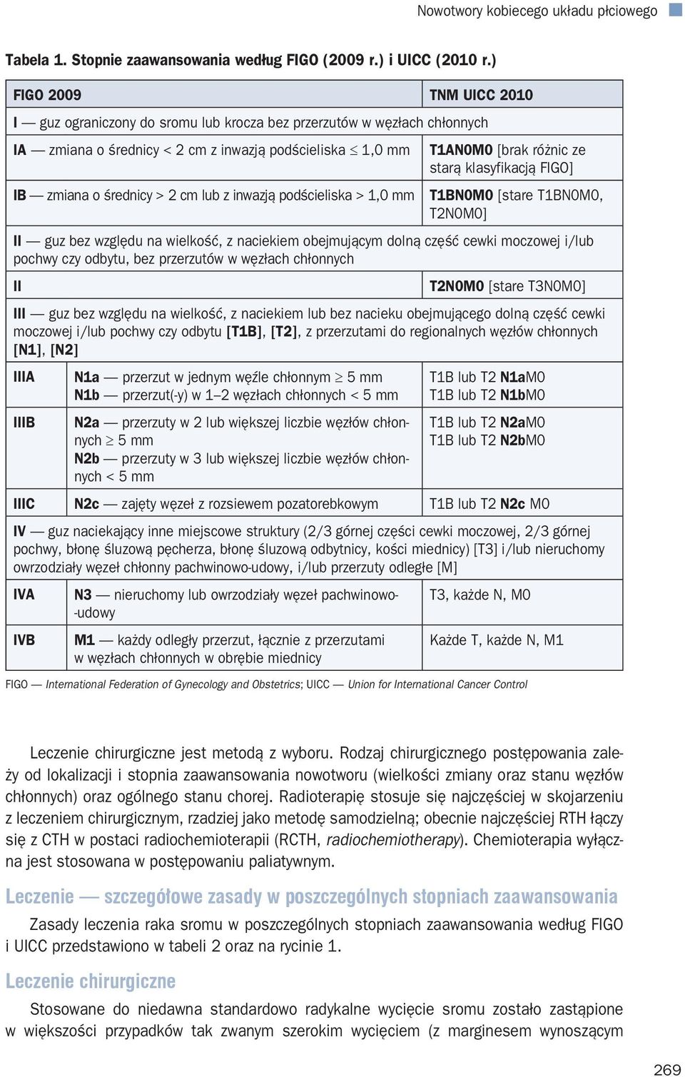 podścieliska > 1,0 mm T1AN0M0 [brak różnic ze starą klasyfikacją FIGO] T1BN0M0 [stare T1BN0M0, T2N0M0] II guz bez względu na wielkość, z naciekiem obejmującym dolną część cewki moczowej i/lub pochwy