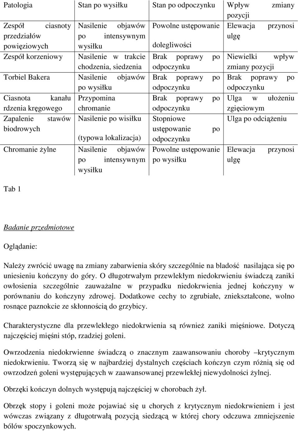 wysiłku odpoczynku odpoczynku Ciasnota kanału Przypomina Brak poprawy po Ulga w ułoŝeniu rdzenia kręgowego chromanie odpoczynku zgięciowym Zapalenie stawów Nasilenie po wisiłku Stopniowe Ulga po