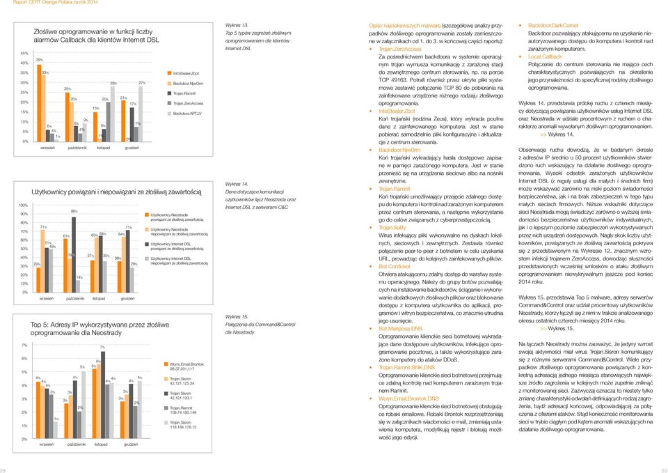 LV Użytkownicy powiązani i niepowiązani ze złośliwą zawartością 29% 71% 51% 49% wrzesień 61% 86% 39% 14% 71% 63% 64% 64% 37% 35% 36% 29% październik listopad grudzień Top 5: Adresy IP wykorzystywane