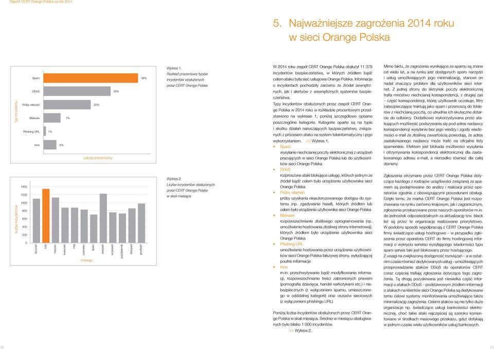 Rozkład procentowy typów incydentów obsłużonych przez CERT Orange Polska Wykres 2.