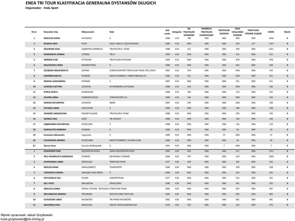 DNS 878 0 6 MALAKHOVA IRINA KRASNOYARSK 0 1988 K18 DNS DNS DNS 664 DNS 664 0 7 SZCZĘSNA MAŁGORZATA GDYNIA COMPLEXSPORTS TEAM /TRI LADIES 1987 K18 544 DNS DNS DNS DNS 544 0 8 KAMIŃSKA BEATA NIGHT