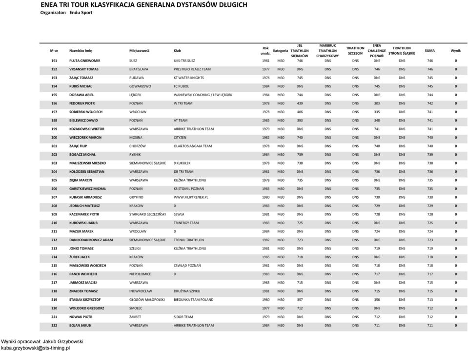 / LEW LĘBORK 1984 M30 744 DNS DNS DNS DNS 744 0 196 FEDORUK PIOTR POZNAN W TRI TEAM 1978 M30 439 DNS DNS 303 DNS 742 0 197 SOBIERSKI WOJCIECH WROCŁAW 1978 M30 406 DNS DNS 335 DNS 741 0 198 BIELEWICZ