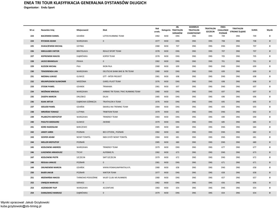 DNS DNS 705 DNS 705 0 228 JACKO BRANISLAV PRAHA 0 1982 M30 DNS DNS DNS 701 DNS 701 0 229 KLEDZIK MICHAŁ PIŁA IRON PIŁA 1980 M30 699 DNS DNS DNS DNS 699 0 230 TENDERENDA JAN WARSZAWA DEUTSCHE BANK