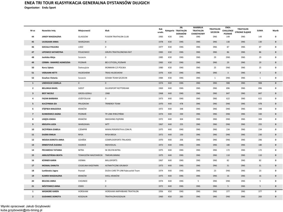 - RAMIREZ AGNIESZKA BE3 CITYZEN_ 1983 K30 DNS DNS DNS 29 DNS 29 0 50 Korcz Sylwia Świnoujście IRONMAN C/S POLSKA 1980 K30 DNS DNS 25 DNS DNS 25 0 51 VIERJAHN HETTI HILDESHEIM TRIAS HILDESHEIM 1976