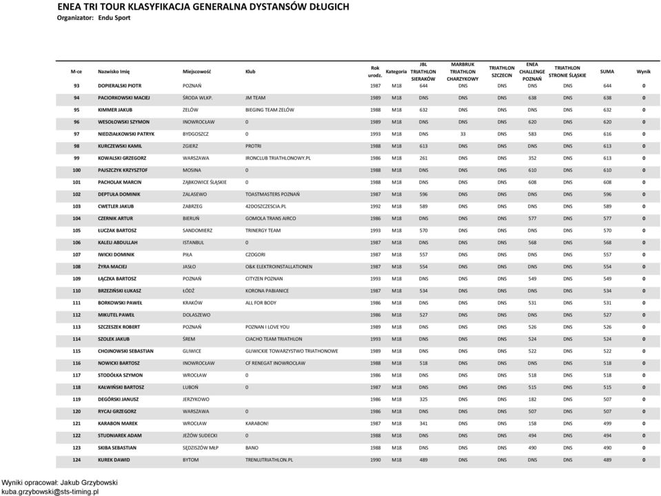 NIEDZIAŁKOWSKI PATRYK BYDGOSZCZ 0 1993 M18 DNS 33 DNS 583 DNS 616 0 98 KURCZEWSKI KAMIL ZGIERZ PROTRI 1988 M18 613 DNS DNS DNS DNS 613 0 99 KOWALSKI GRZEGORZ WARSZAWA IRONCLUB OWY.