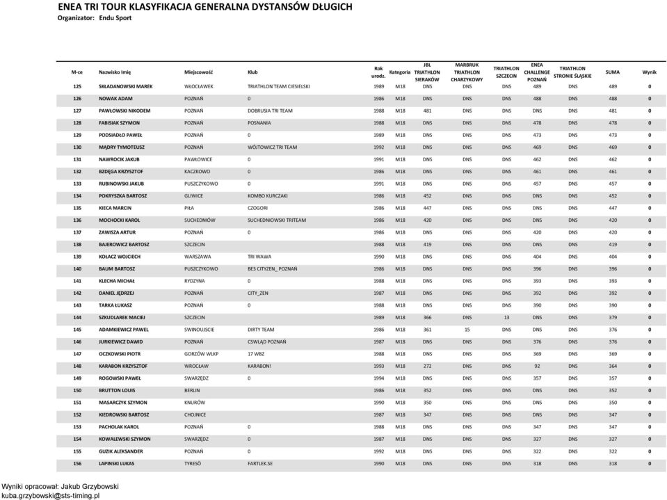 TYMOTEUSZ WÓJTOWICZ TRI TEAM 1992 M18 DNS DNS DNS 469 DNS 469 0 131 NAWROCIK JAKUB PAWŁOWICE 0 1991 M18 DNS DNS DNS 462 DNS 462 0 132 BZDĘGA KRZYSZTOF KACZKOWO 0 1986 M18 DNS DNS DNS 461 DNS 461 0