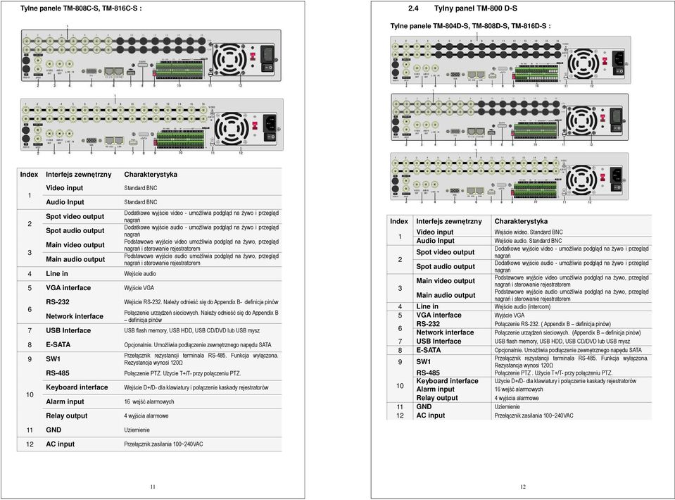Main audio output Standard BNC Standard BNC 4 Line in Wejście audio 5 VGA interface Wyjście VGA 6 RS-232 Network interface Dodatkowe wyjście video - umoŝliwia podgląd na Ŝywo i przegląd nagrań