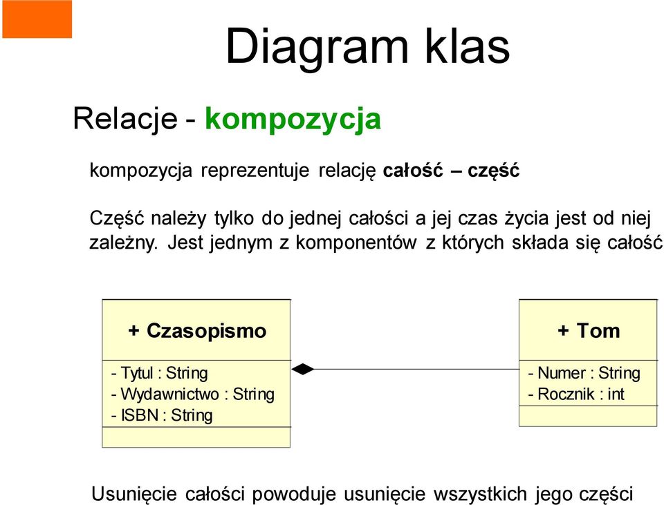 Jest jednym z komponentów z których składa się całość + Czasopismo - Tytul : String -