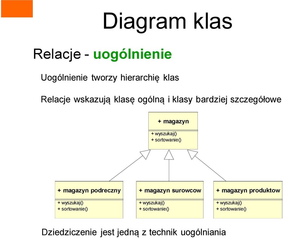 magazyn podreczny + wyszukaj() + sortowanie() + magazyn surowcow + wyszukaj() +